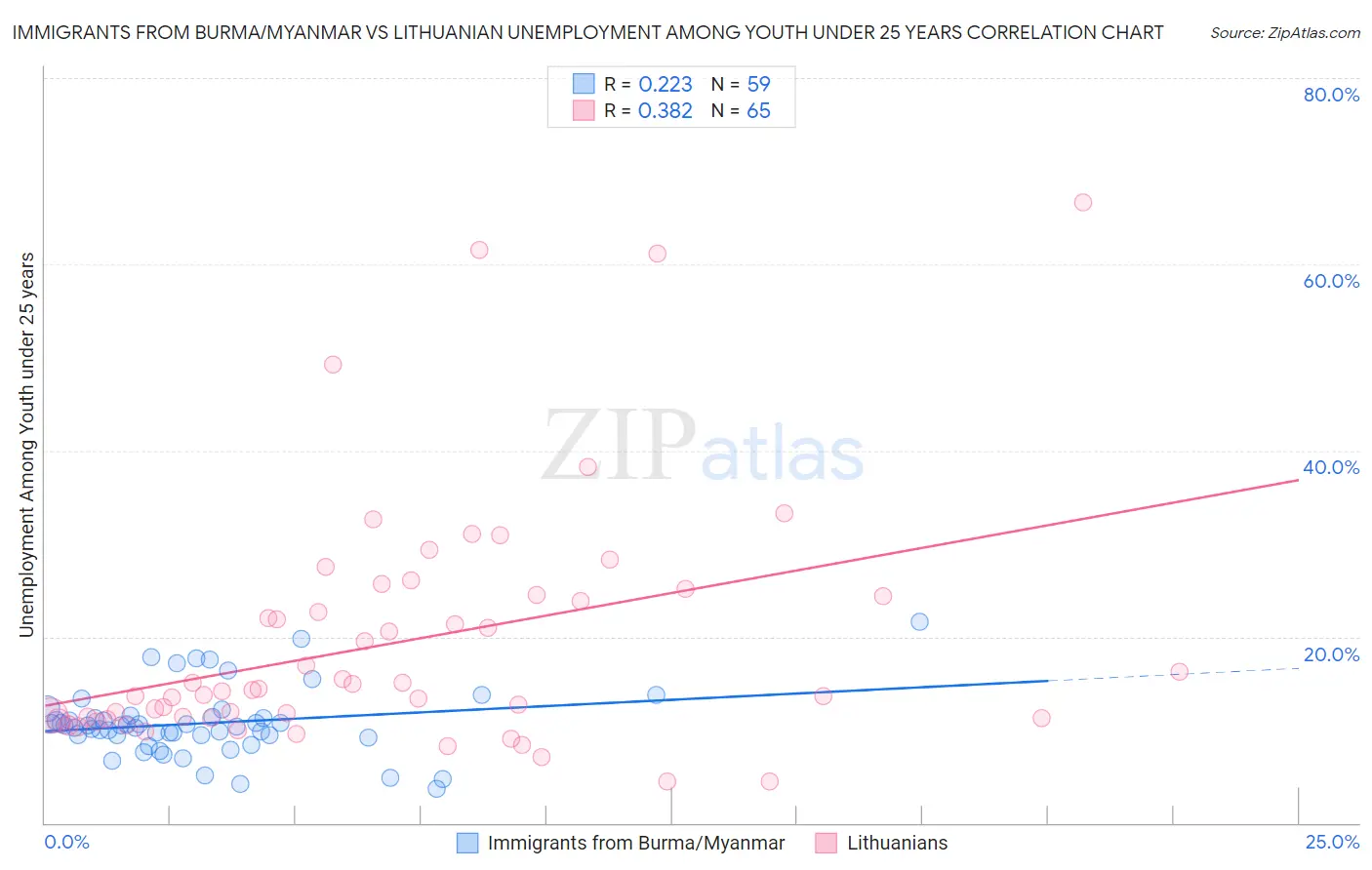 Immigrants from Burma/Myanmar vs Lithuanian Unemployment Among Youth under 25 years