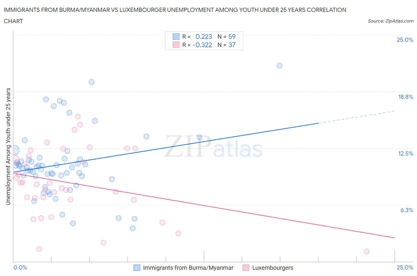 Immigrants from Burma/Myanmar vs Luxembourger Unemployment Among Youth under 25 years
