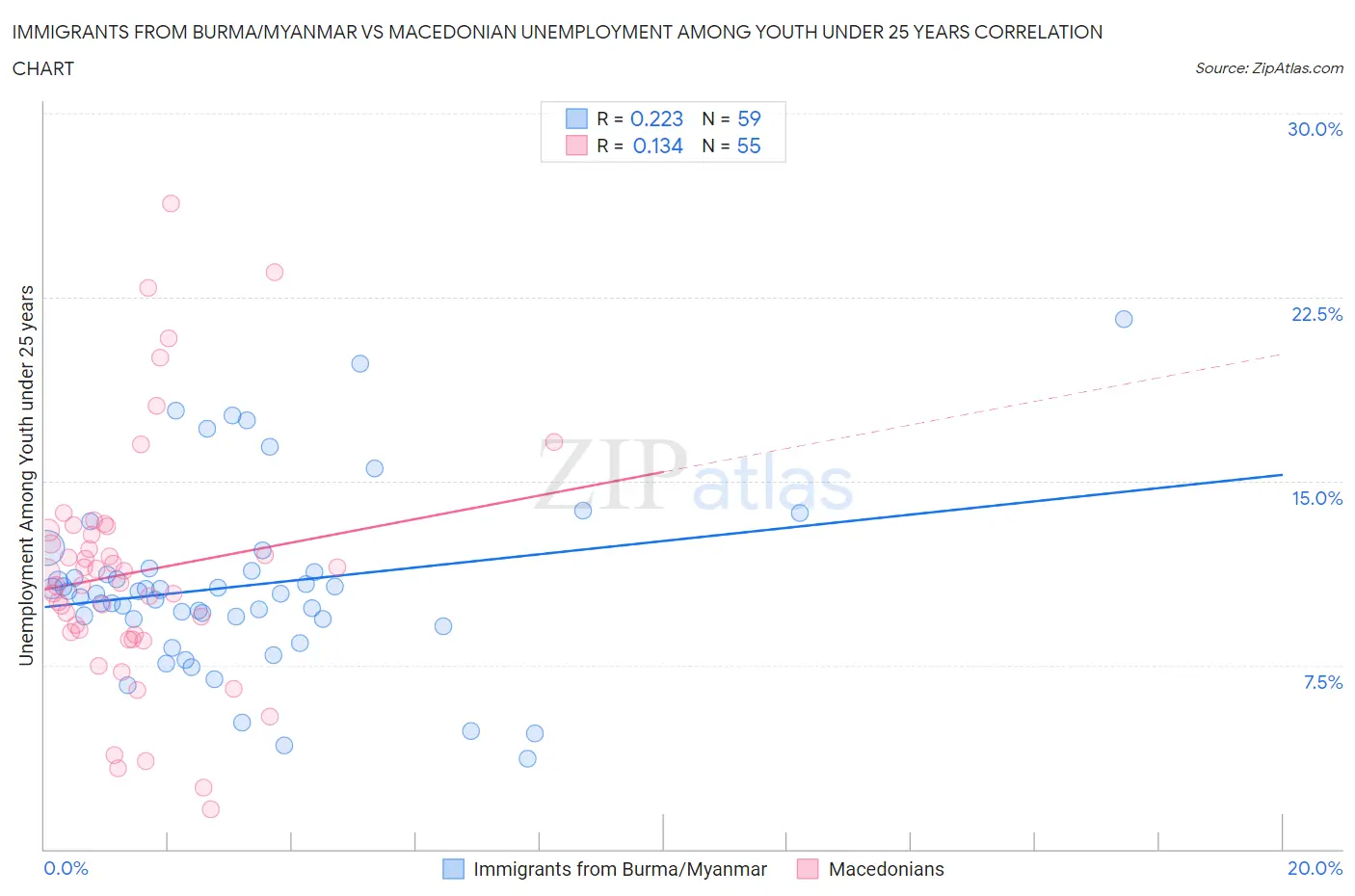 Immigrants from Burma/Myanmar vs Macedonian Unemployment Among Youth under 25 years