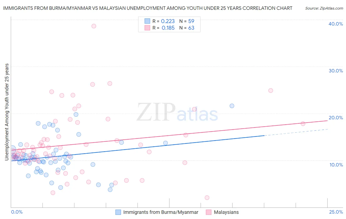 Immigrants from Burma/Myanmar vs Malaysian Unemployment Among Youth under 25 years