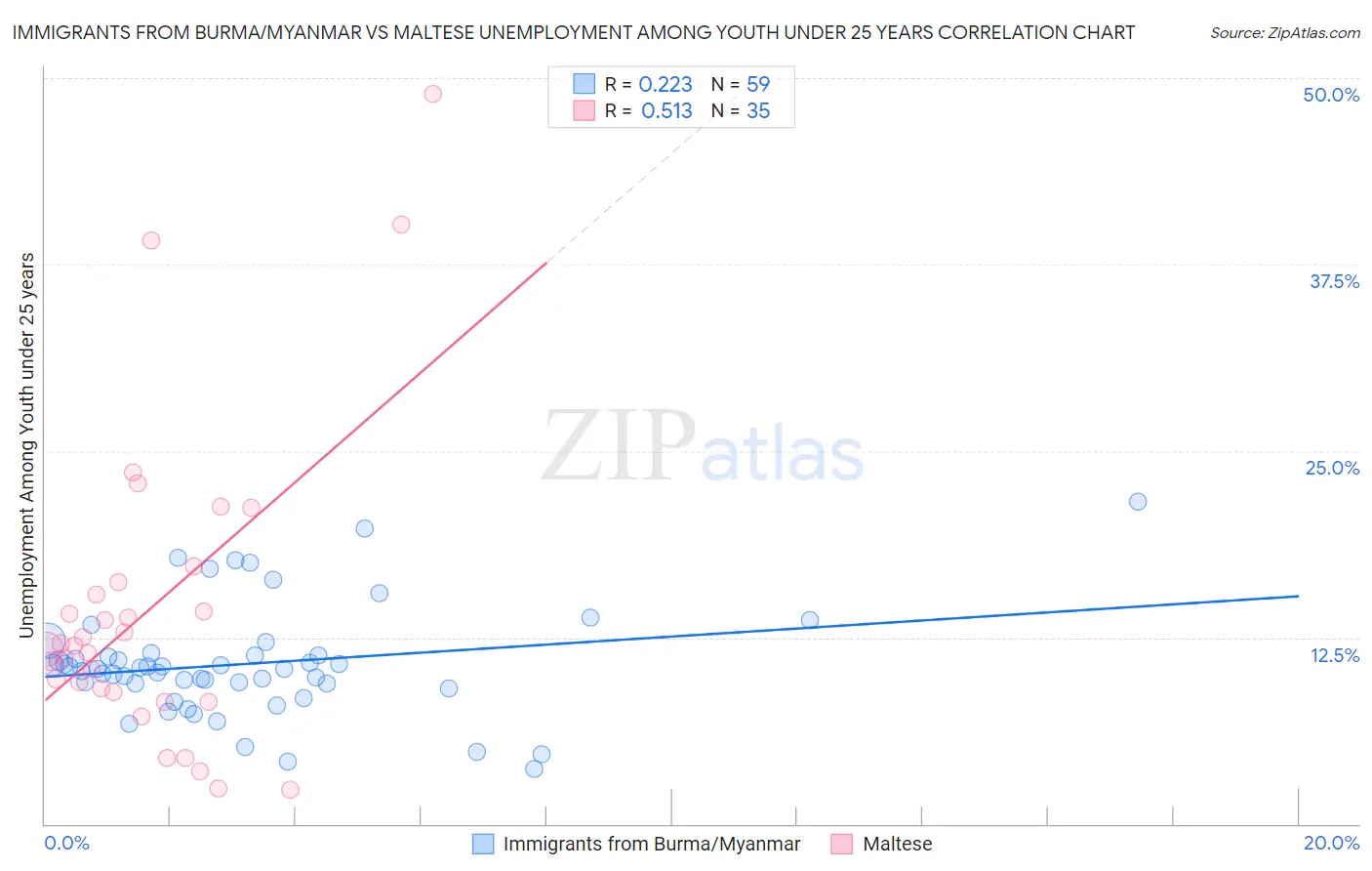 Immigrants from Burma/Myanmar vs Maltese Unemployment Among Youth under 25 years