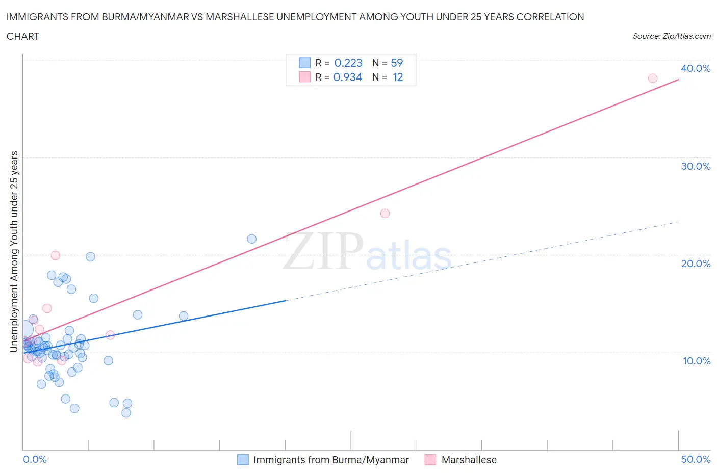 Immigrants from Burma/Myanmar vs Marshallese Unemployment Among Youth under 25 years
