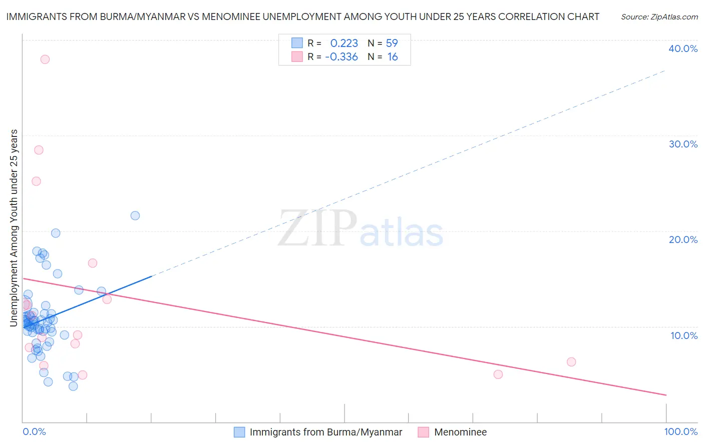 Immigrants from Burma/Myanmar vs Menominee Unemployment Among Youth under 25 years