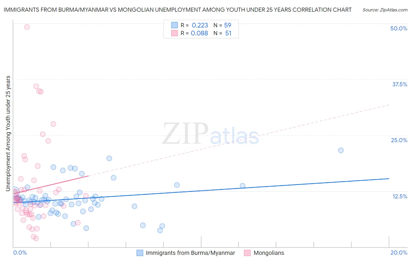 Immigrants from Burma/Myanmar vs Mongolian Unemployment Among Youth under 25 years