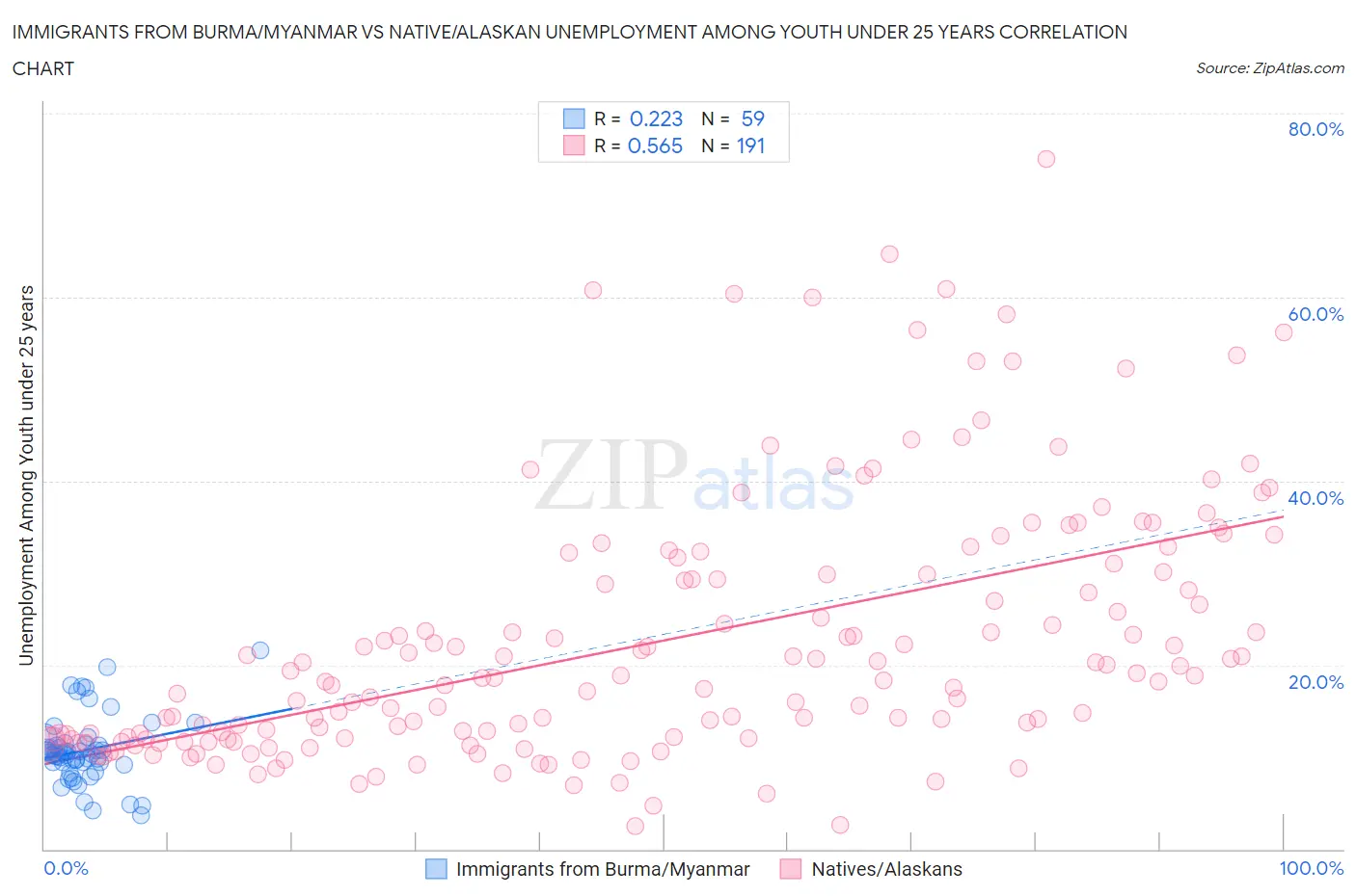 Immigrants from Burma/Myanmar vs Native/Alaskan Unemployment Among Youth under 25 years