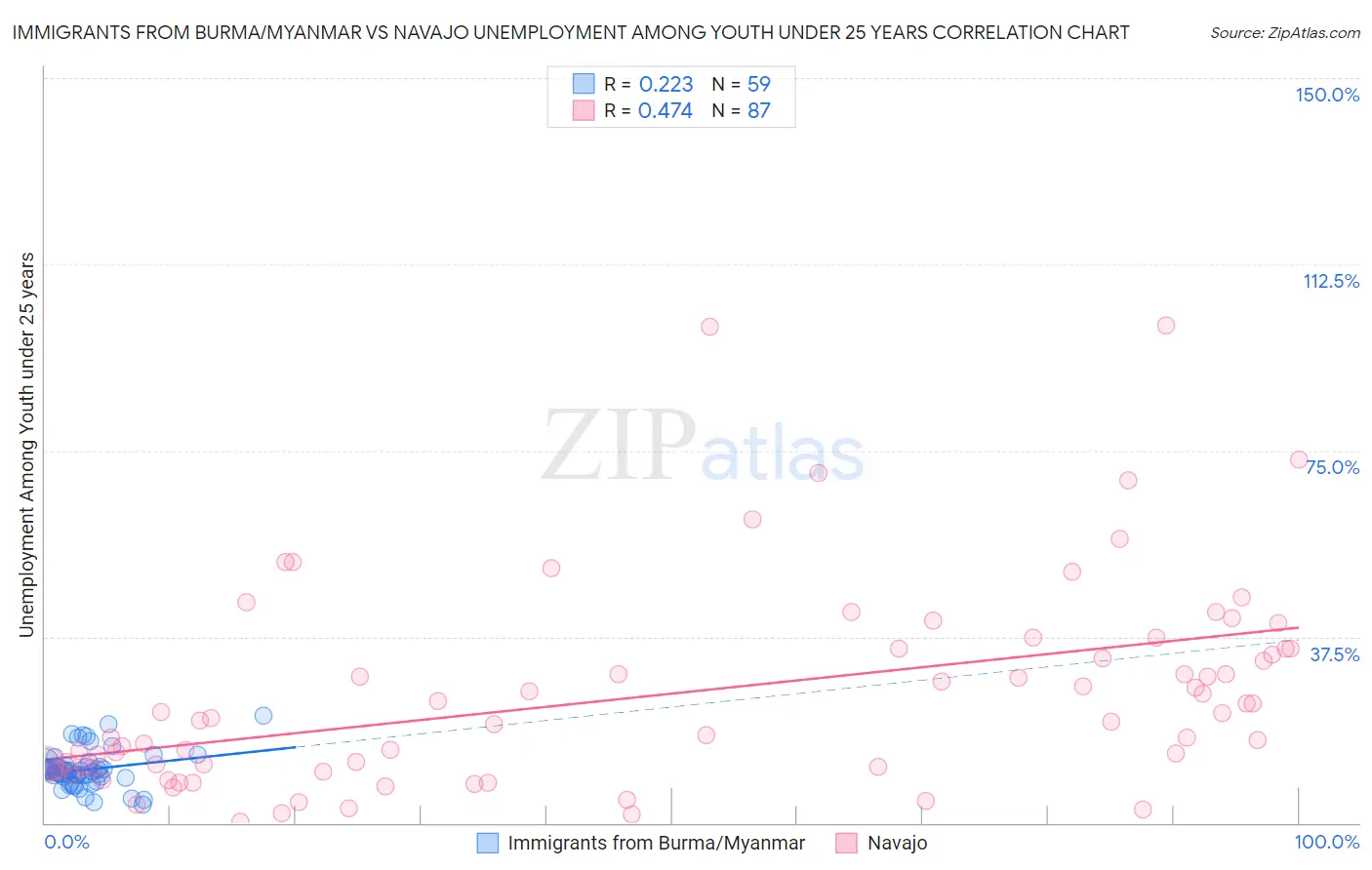 Immigrants from Burma/Myanmar vs Navajo Unemployment Among Youth under 25 years