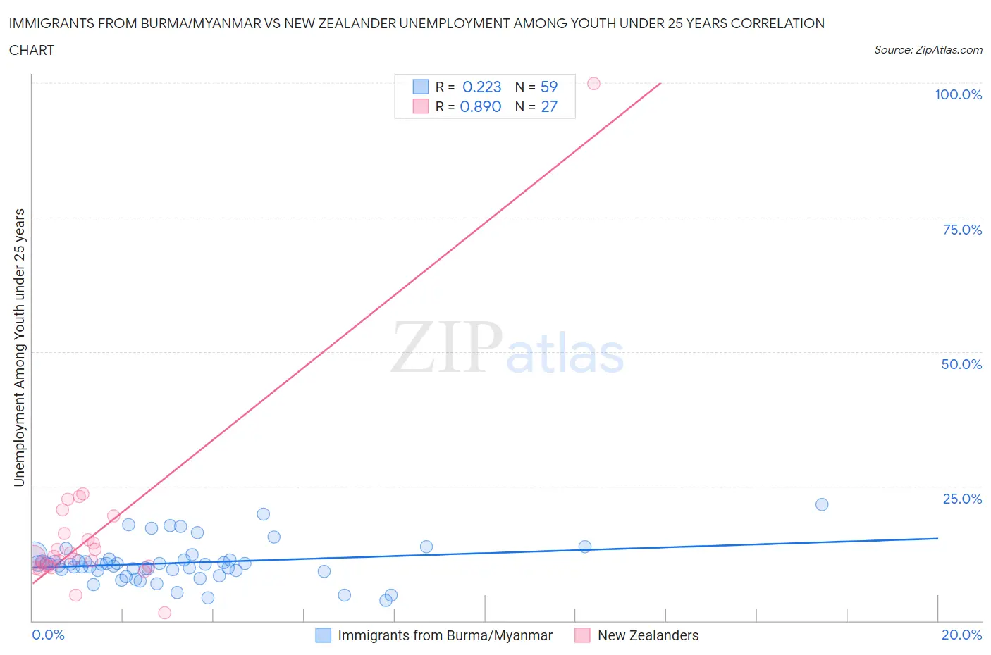 Immigrants from Burma/Myanmar vs New Zealander Unemployment Among Youth under 25 years
