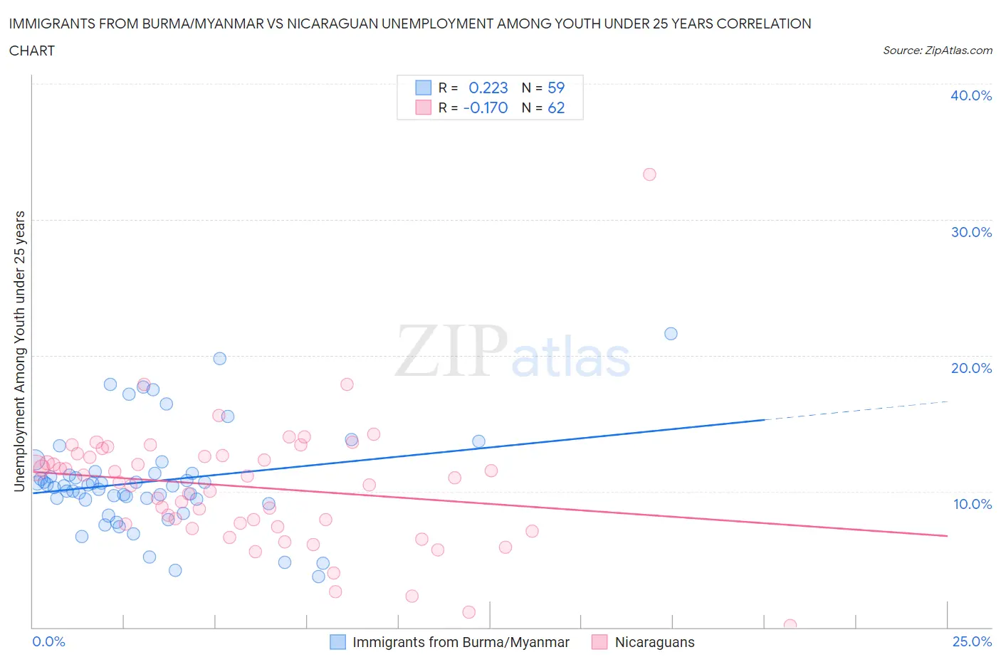 Immigrants from Burma/Myanmar vs Nicaraguan Unemployment Among Youth under 25 years