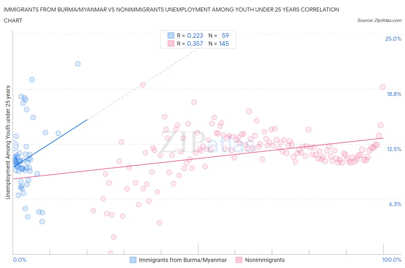 Immigrants from Burma/Myanmar vs Nonimmigrants Unemployment Among Youth under 25 years