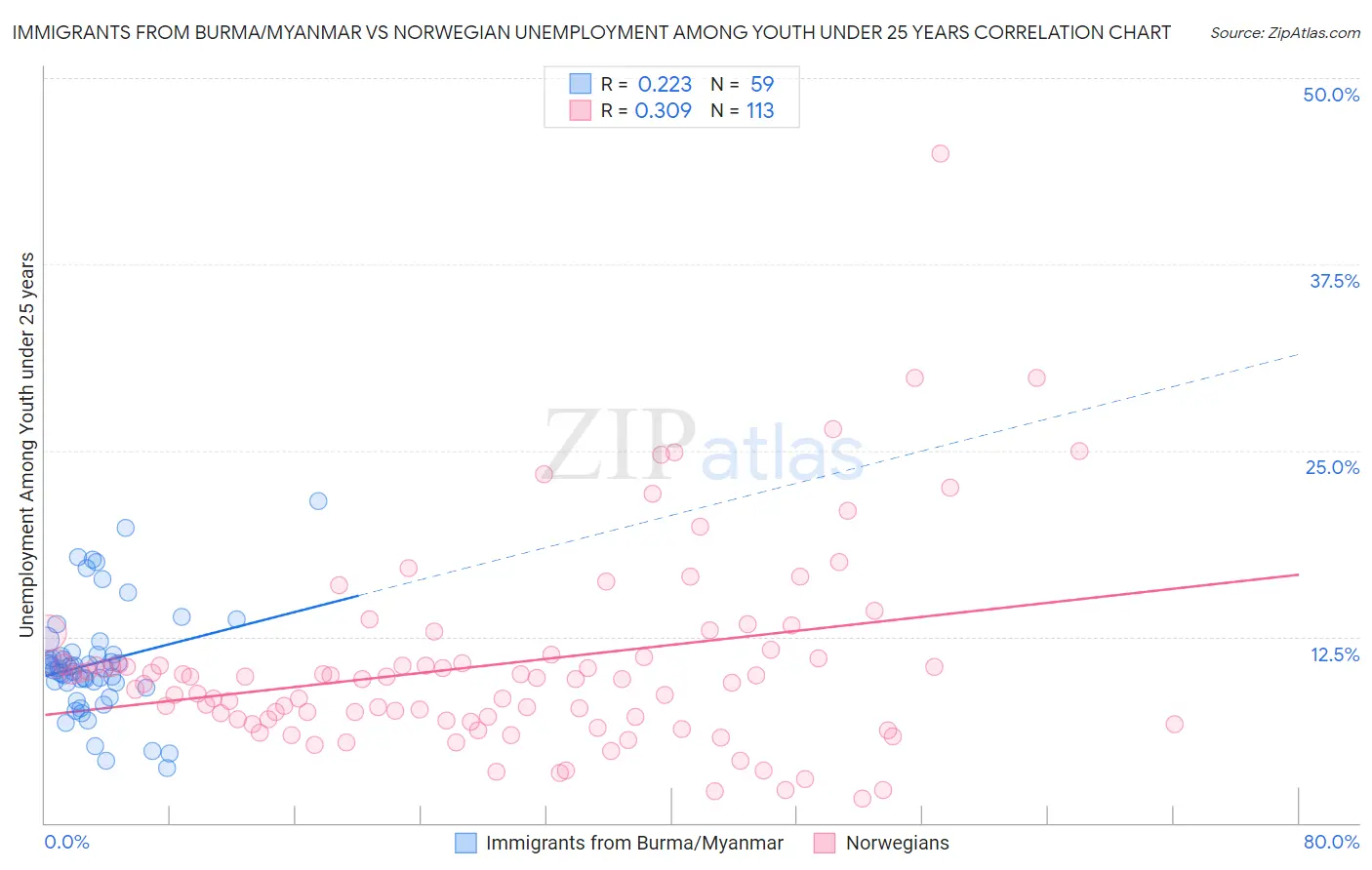 Immigrants from Burma/Myanmar vs Norwegian Unemployment Among Youth under 25 years