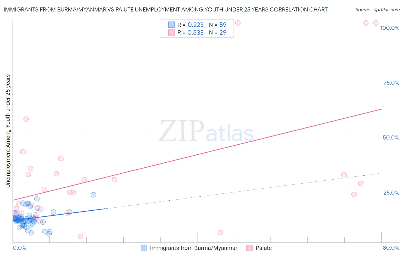 Immigrants from Burma/Myanmar vs Paiute Unemployment Among Youth under 25 years