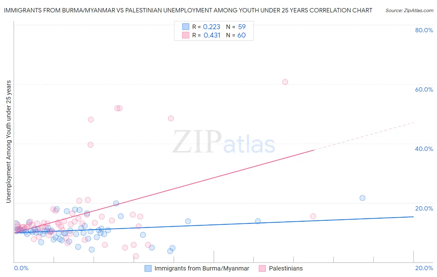 Immigrants from Burma/Myanmar vs Palestinian Unemployment Among Youth under 25 years