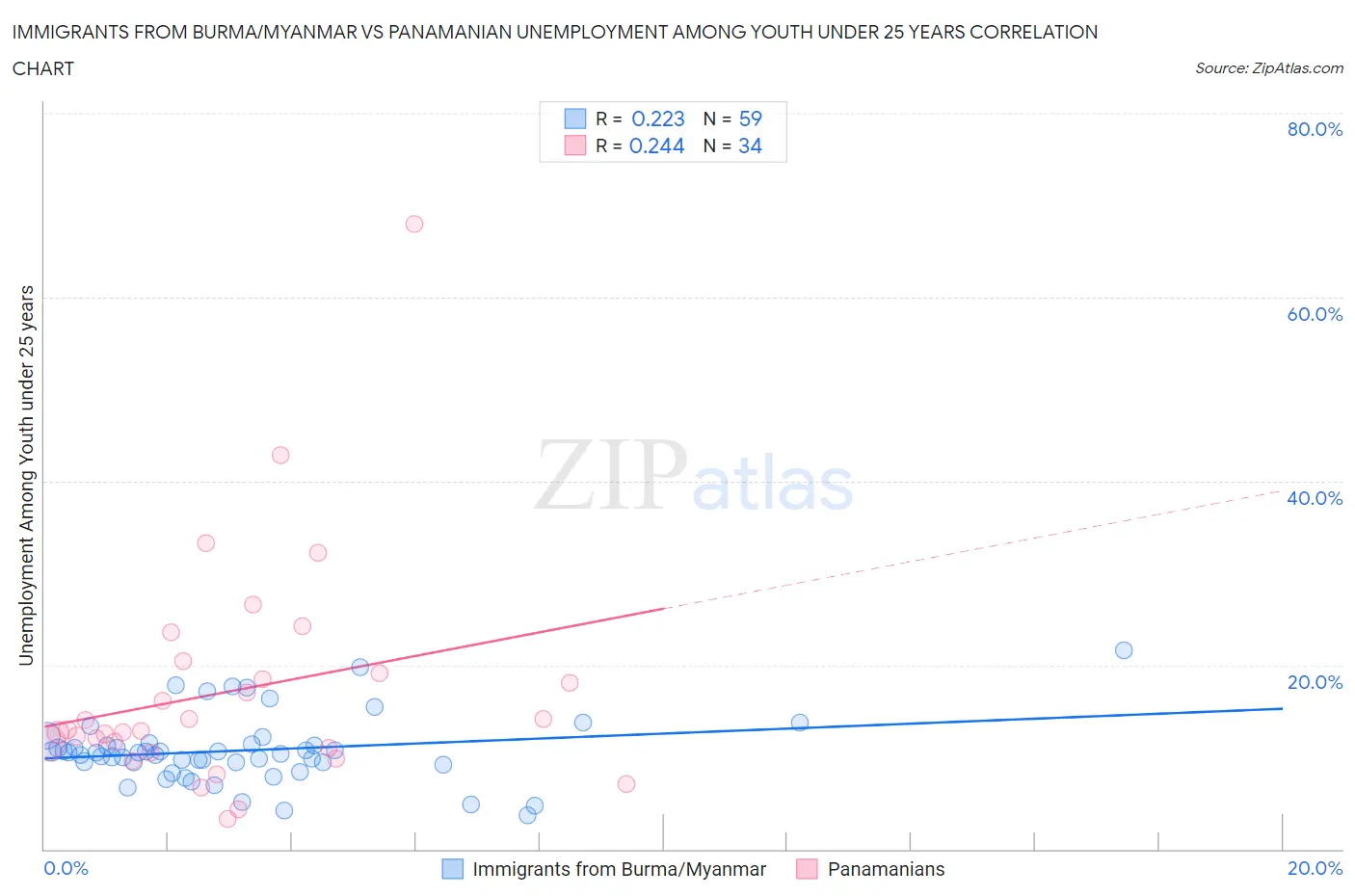 Immigrants from Burma/Myanmar vs Panamanian Unemployment Among Youth under 25 years