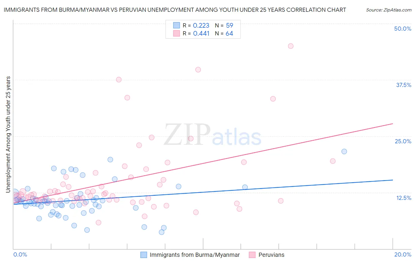 Immigrants from Burma/Myanmar vs Peruvian Unemployment Among Youth under 25 years