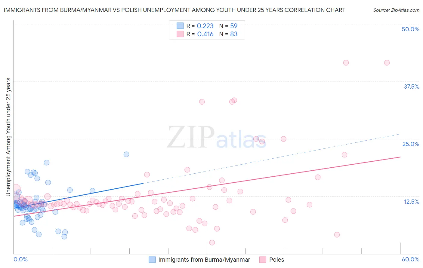 Immigrants from Burma/Myanmar vs Polish Unemployment Among Youth under 25 years