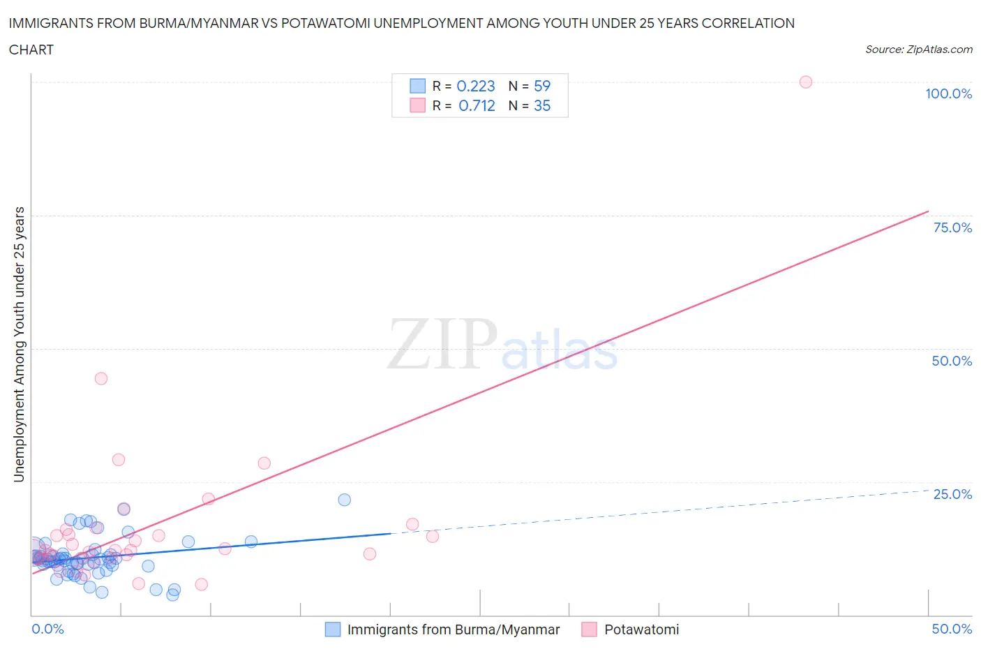 Immigrants from Burma/Myanmar vs Potawatomi Unemployment Among Youth under 25 years