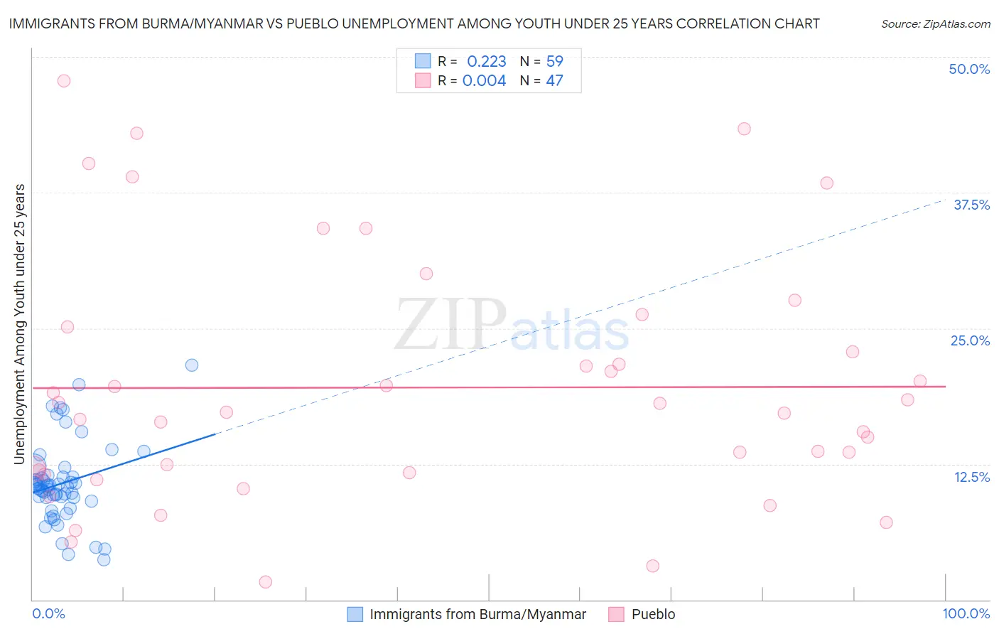 Immigrants from Burma/Myanmar vs Pueblo Unemployment Among Youth under 25 years