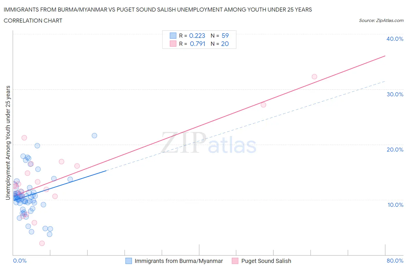 Immigrants from Burma/Myanmar vs Puget Sound Salish Unemployment Among Youth under 25 years