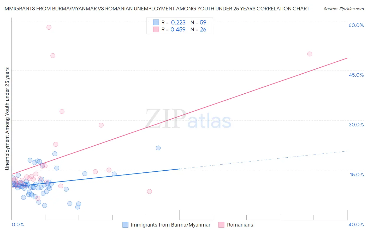 Immigrants from Burma/Myanmar vs Romanian Unemployment Among Youth under 25 years