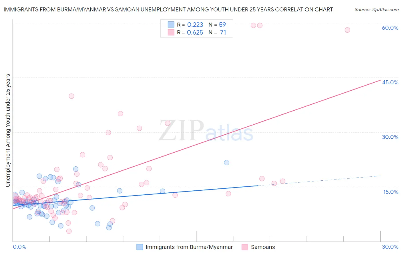 Immigrants from Burma/Myanmar vs Samoan Unemployment Among Youth under 25 years
