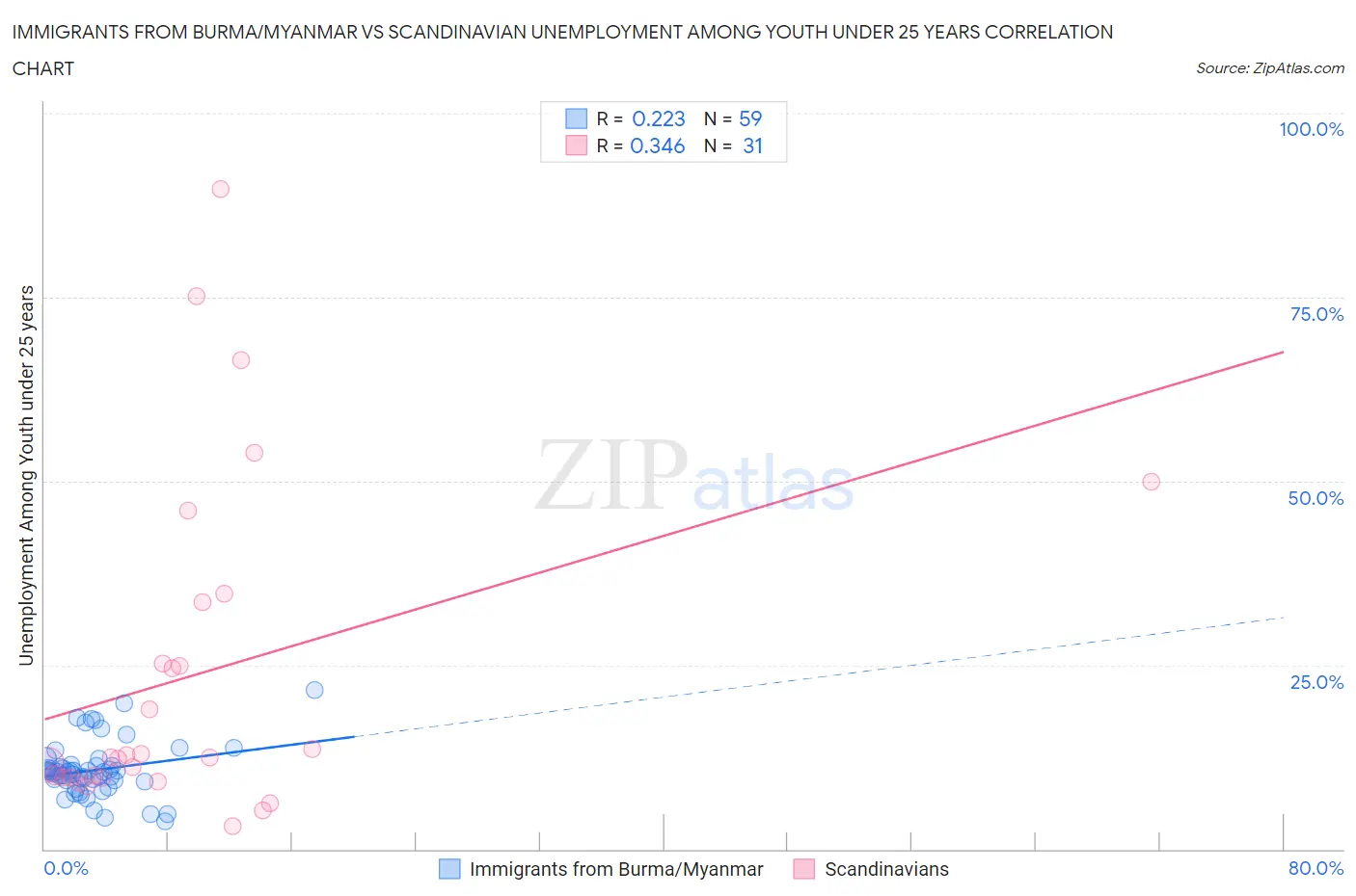Immigrants from Burma/Myanmar vs Scandinavian Unemployment Among Youth under 25 years