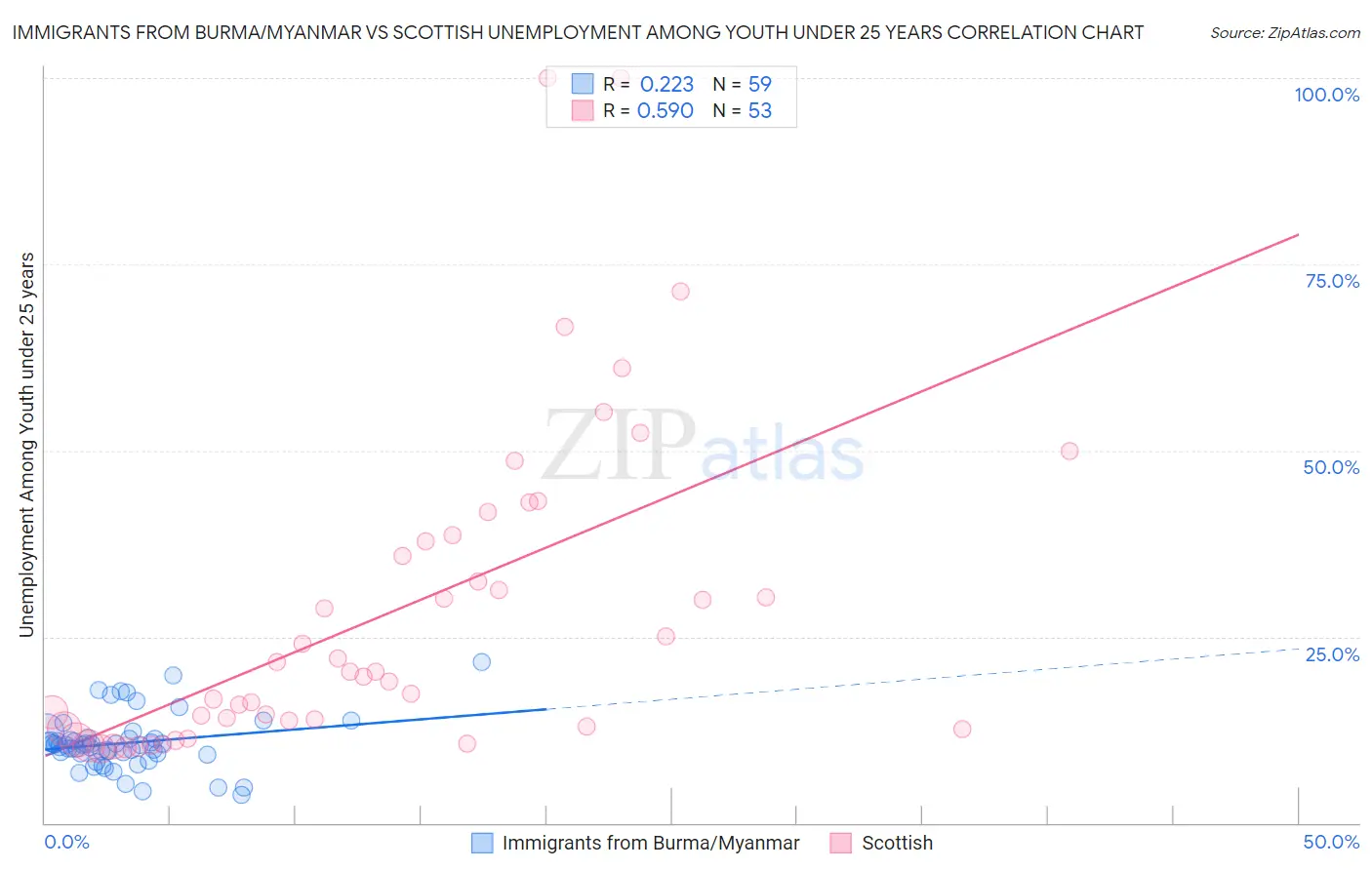 Immigrants from Burma/Myanmar vs Scottish Unemployment Among Youth under 25 years