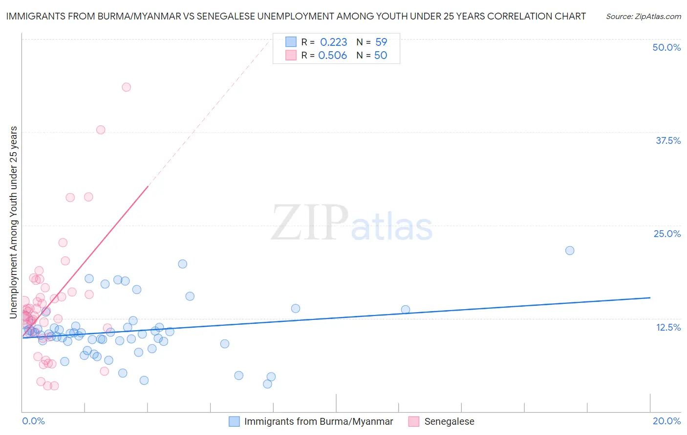 Immigrants from Burma/Myanmar vs Senegalese Unemployment Among Youth under 25 years