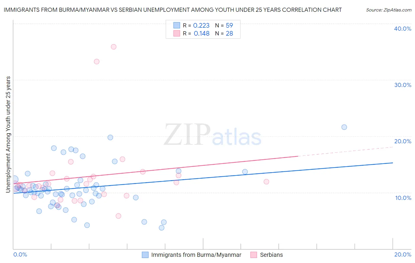 Immigrants from Burma/Myanmar vs Serbian Unemployment Among Youth under 25 years