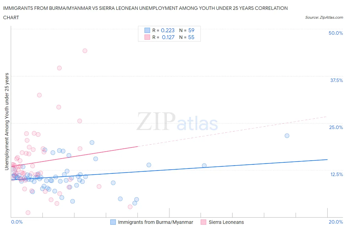Immigrants from Burma/Myanmar vs Sierra Leonean Unemployment Among Youth under 25 years