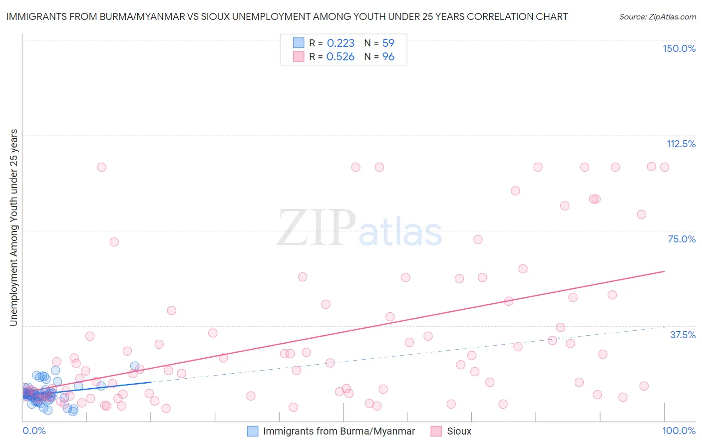 Immigrants from Burma/Myanmar vs Sioux Unemployment Among Youth under 25 years