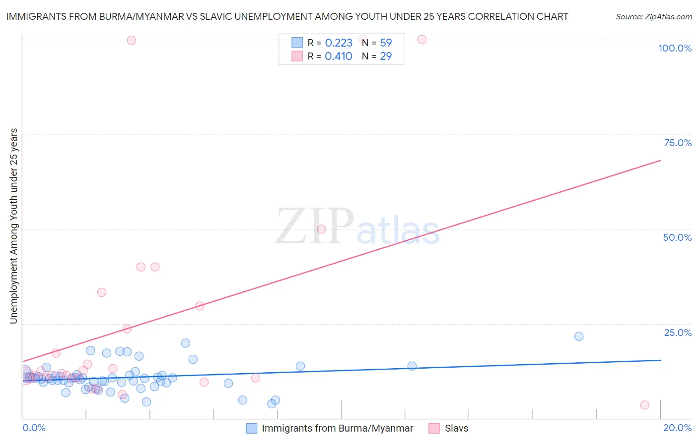 Immigrants from Burma/Myanmar vs Slavic Unemployment Among Youth under 25 years