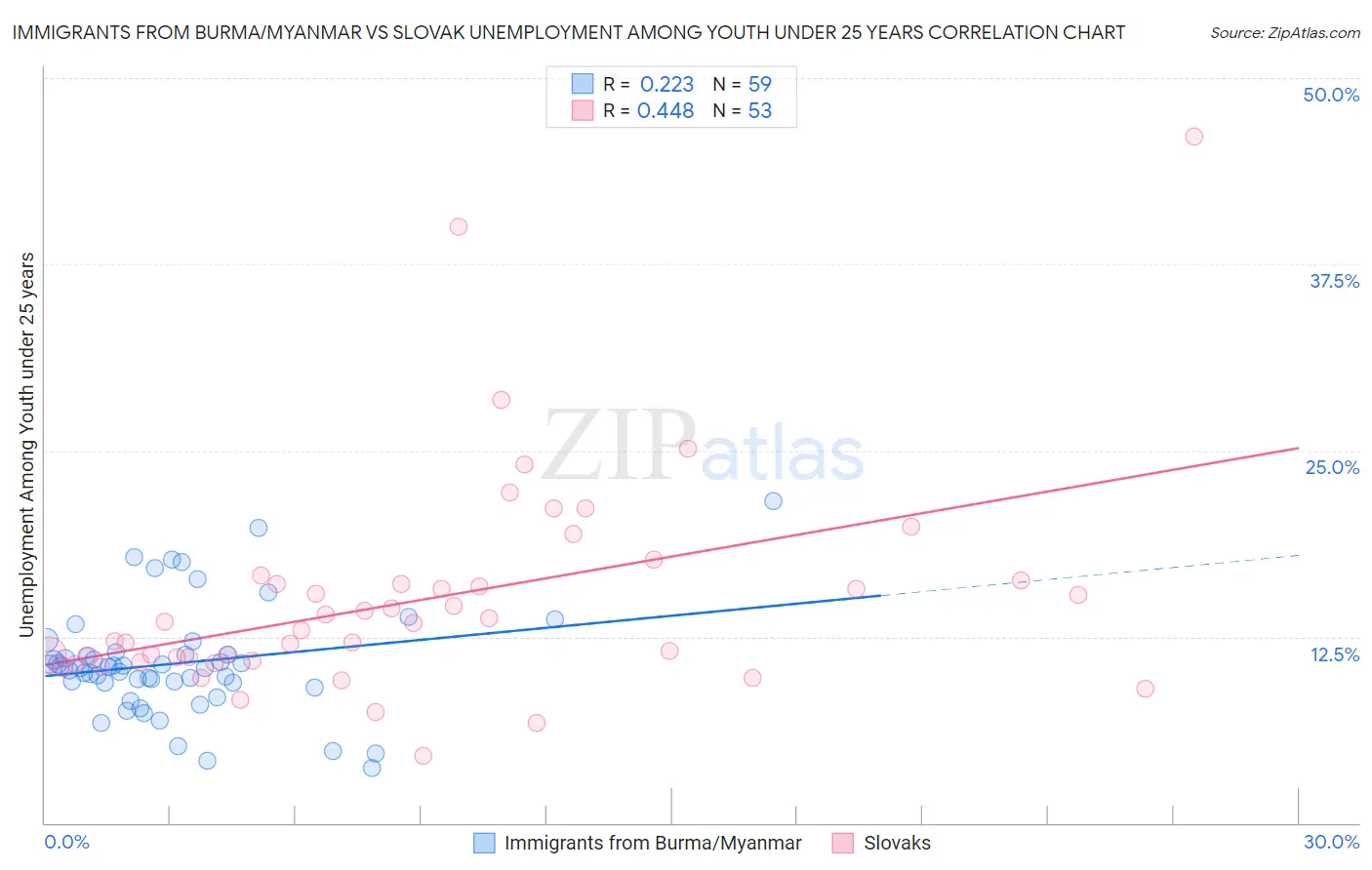 Immigrants from Burma/Myanmar vs Slovak Unemployment Among Youth under 25 years