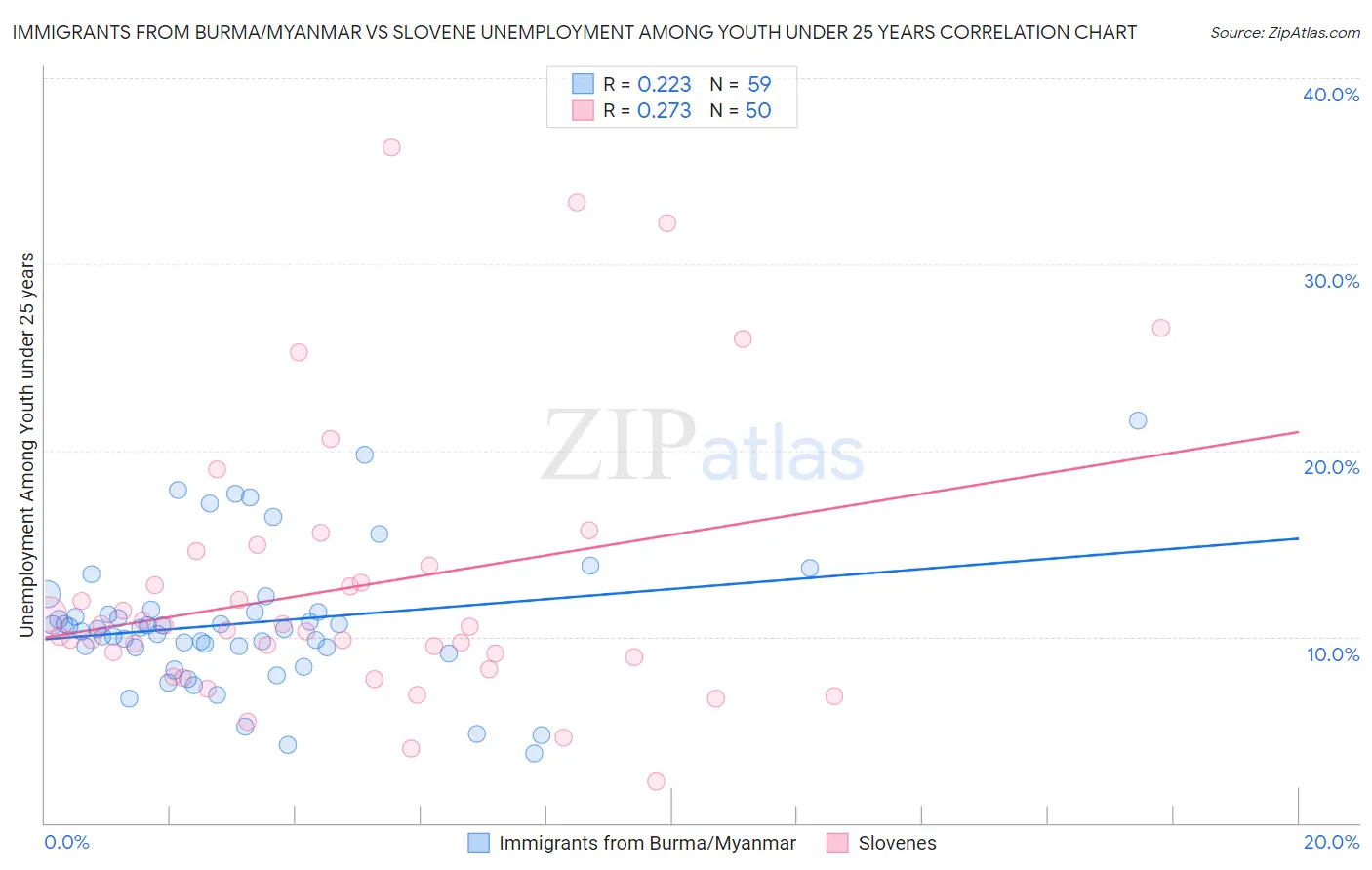 Immigrants from Burma/Myanmar vs Slovene Unemployment Among Youth under 25 years