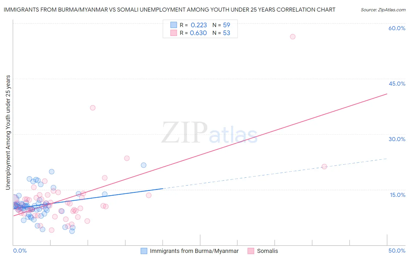 Immigrants from Burma/Myanmar vs Somali Unemployment Among Youth under 25 years