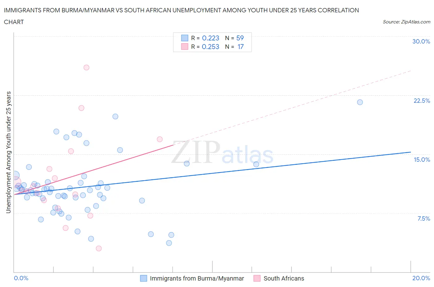 Immigrants from Burma/Myanmar vs South African Unemployment Among Youth under 25 years