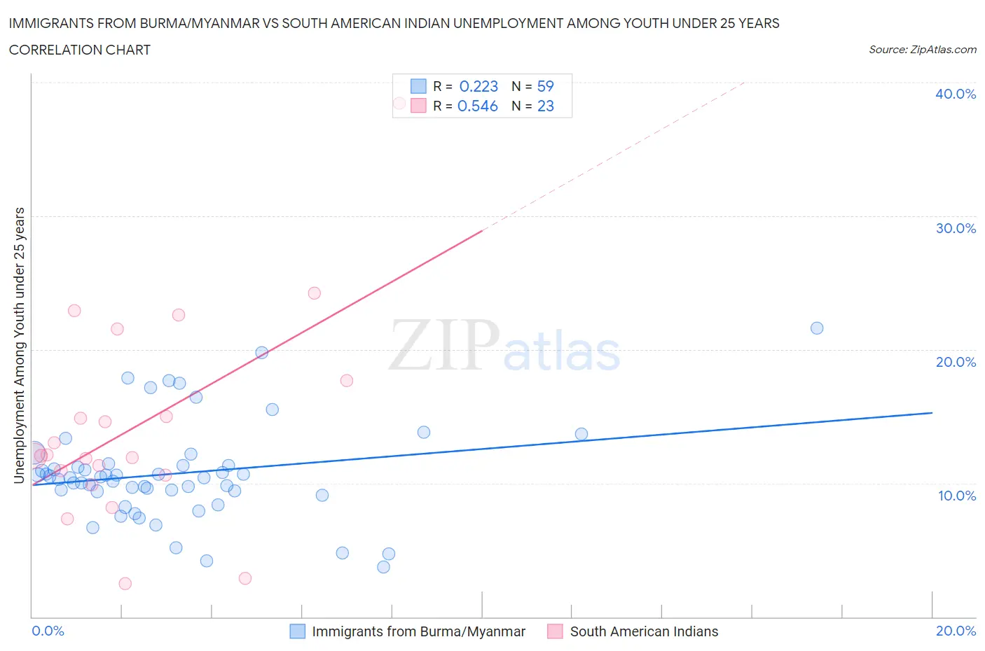 Immigrants from Burma/Myanmar vs South American Indian Unemployment Among Youth under 25 years