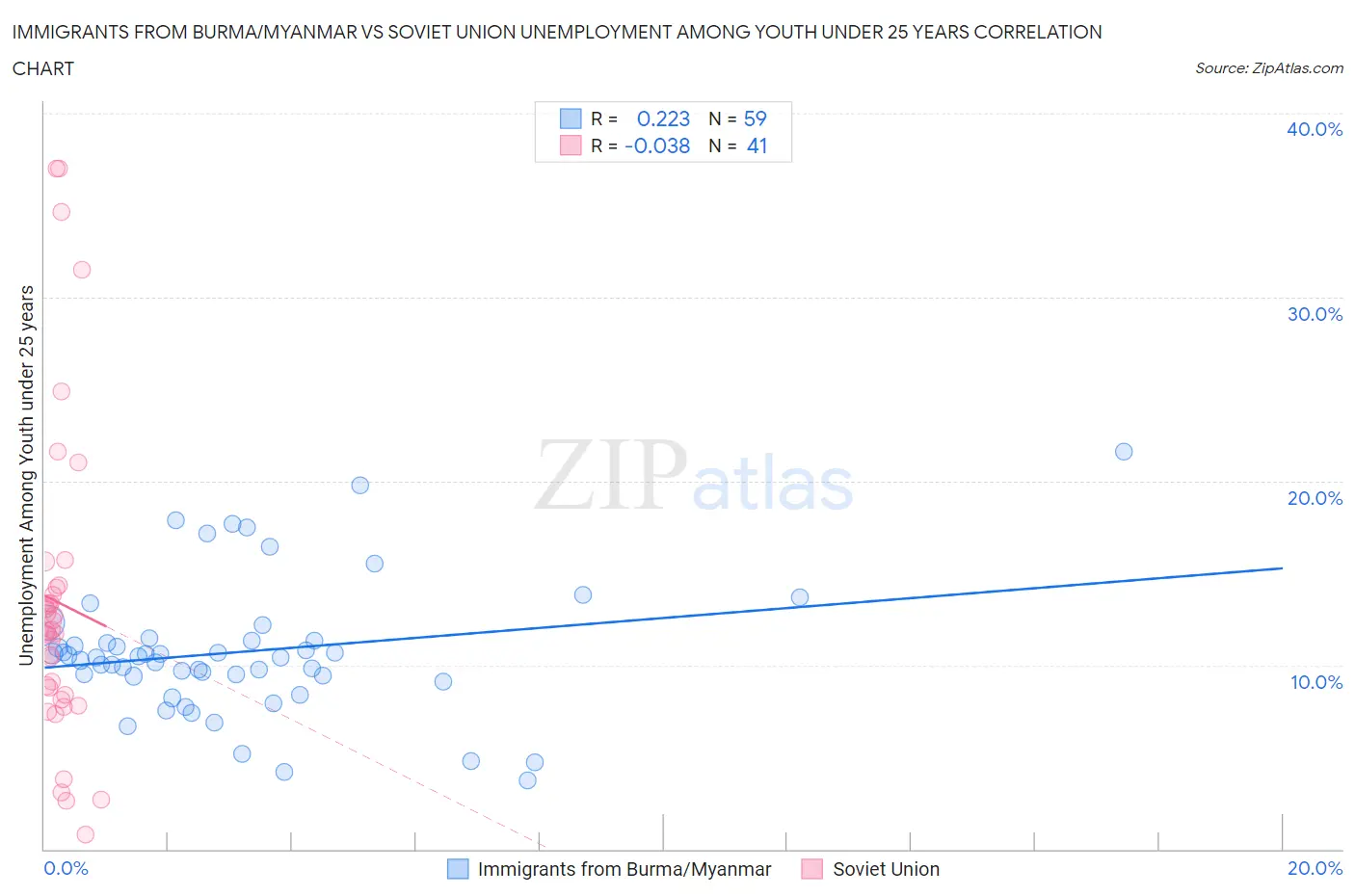 Immigrants from Burma/Myanmar vs Soviet Union Unemployment Among Youth under 25 years