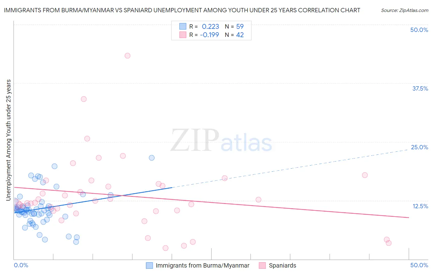 Immigrants from Burma/Myanmar vs Spaniard Unemployment Among Youth under 25 years