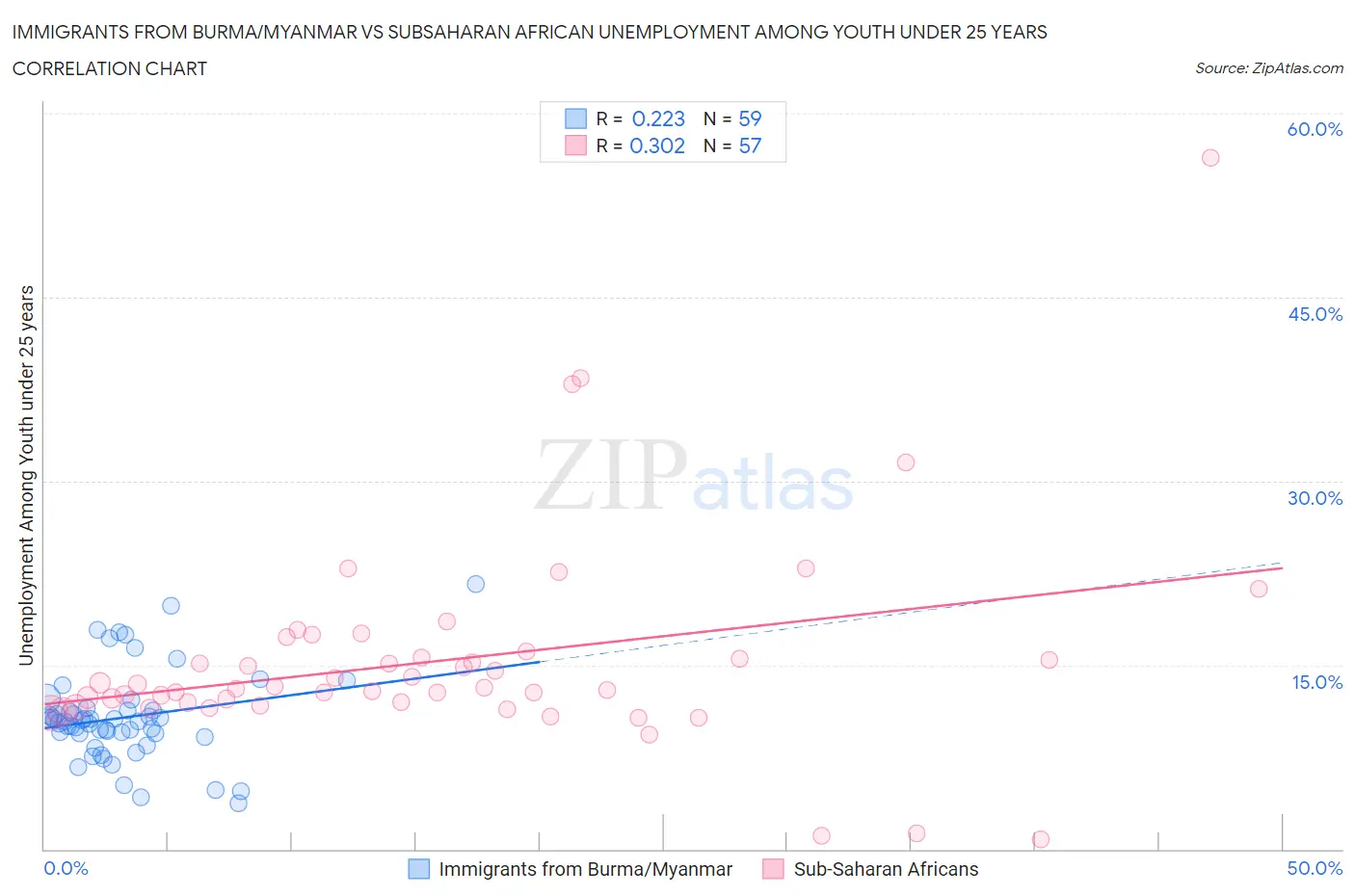 Immigrants from Burma/Myanmar vs Subsaharan African Unemployment Among Youth under 25 years