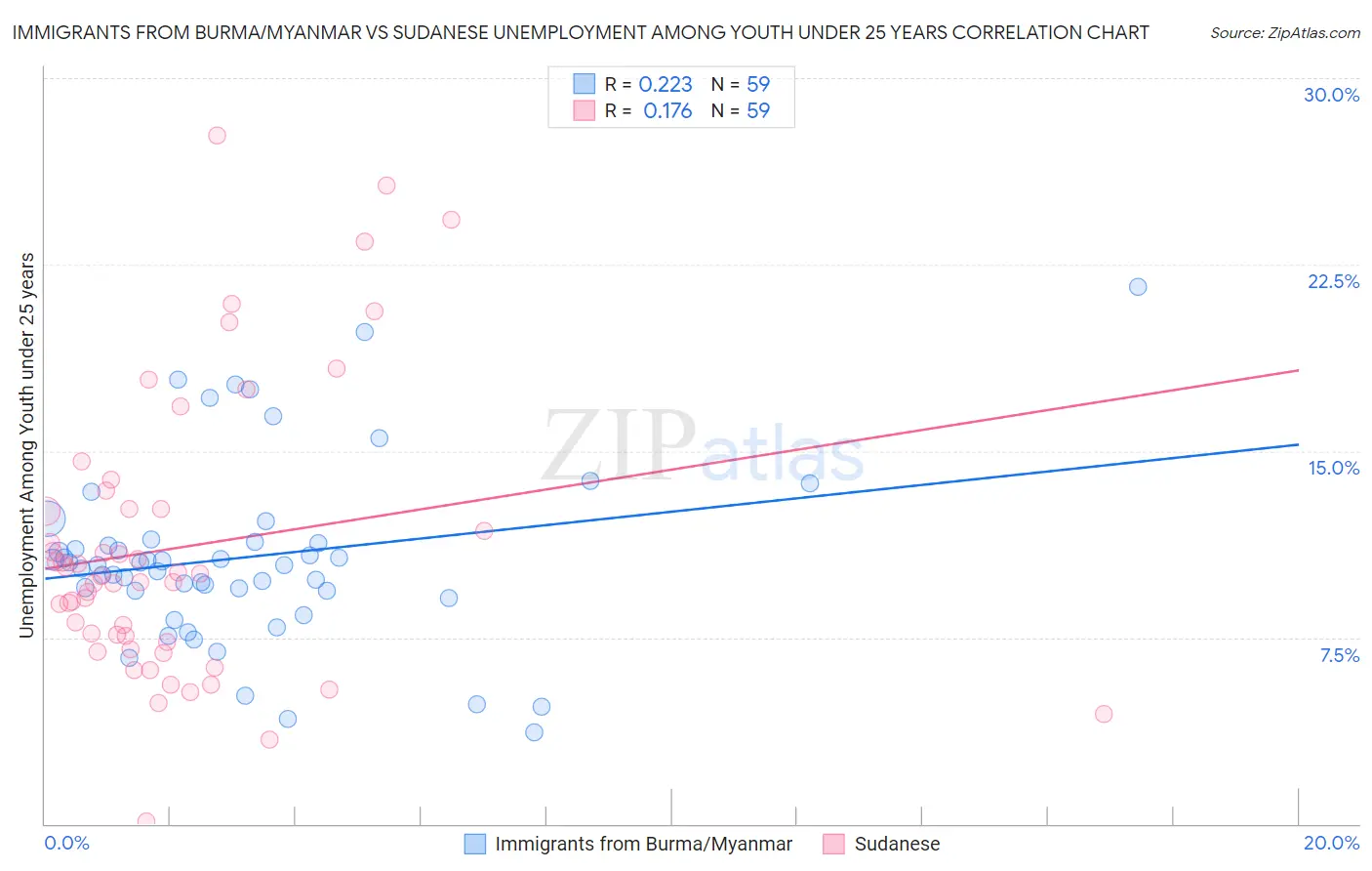Immigrants from Burma/Myanmar vs Sudanese Unemployment Among Youth under 25 years
