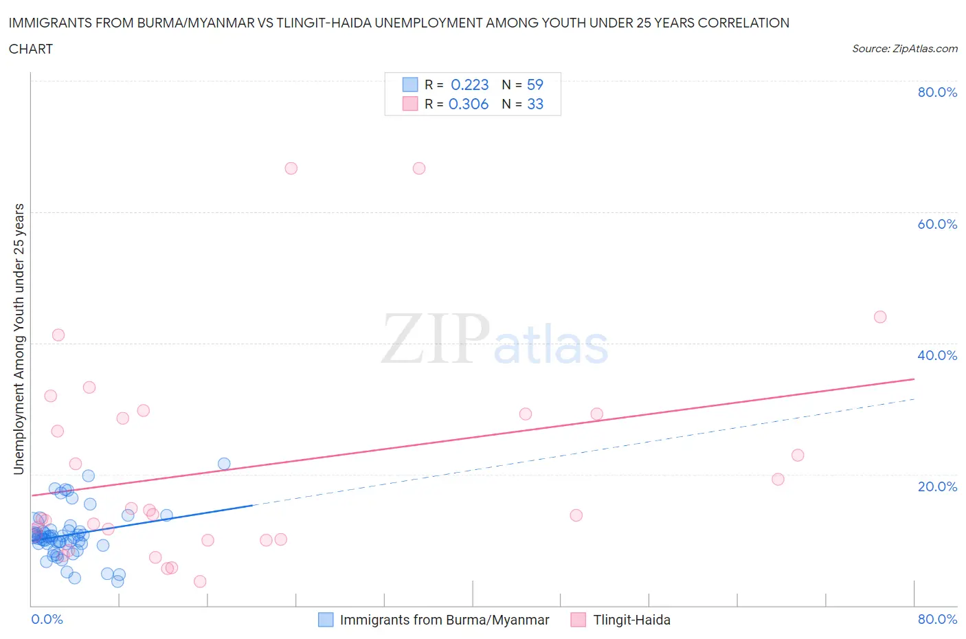 Immigrants from Burma/Myanmar vs Tlingit-Haida Unemployment Among Youth under 25 years