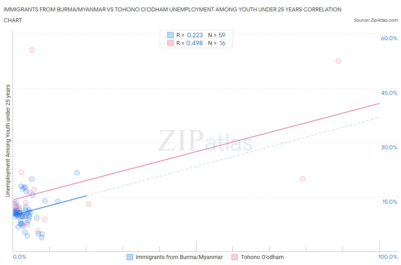 Immigrants from Burma/Myanmar vs Tohono O'odham Unemployment Among Youth under 25 years