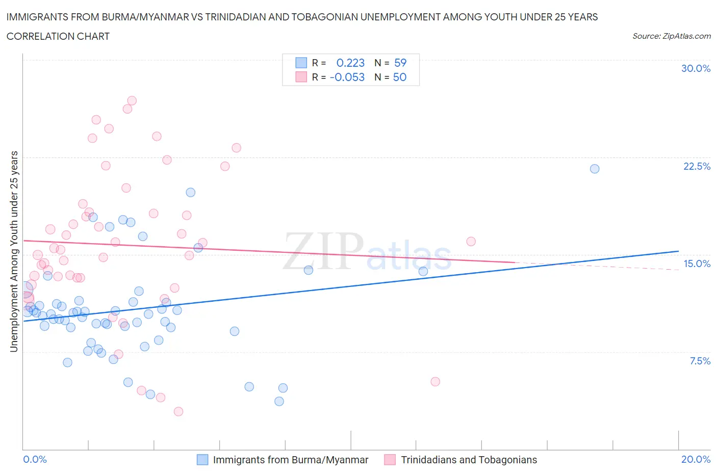Immigrants from Burma/Myanmar vs Trinidadian and Tobagonian Unemployment Among Youth under 25 years