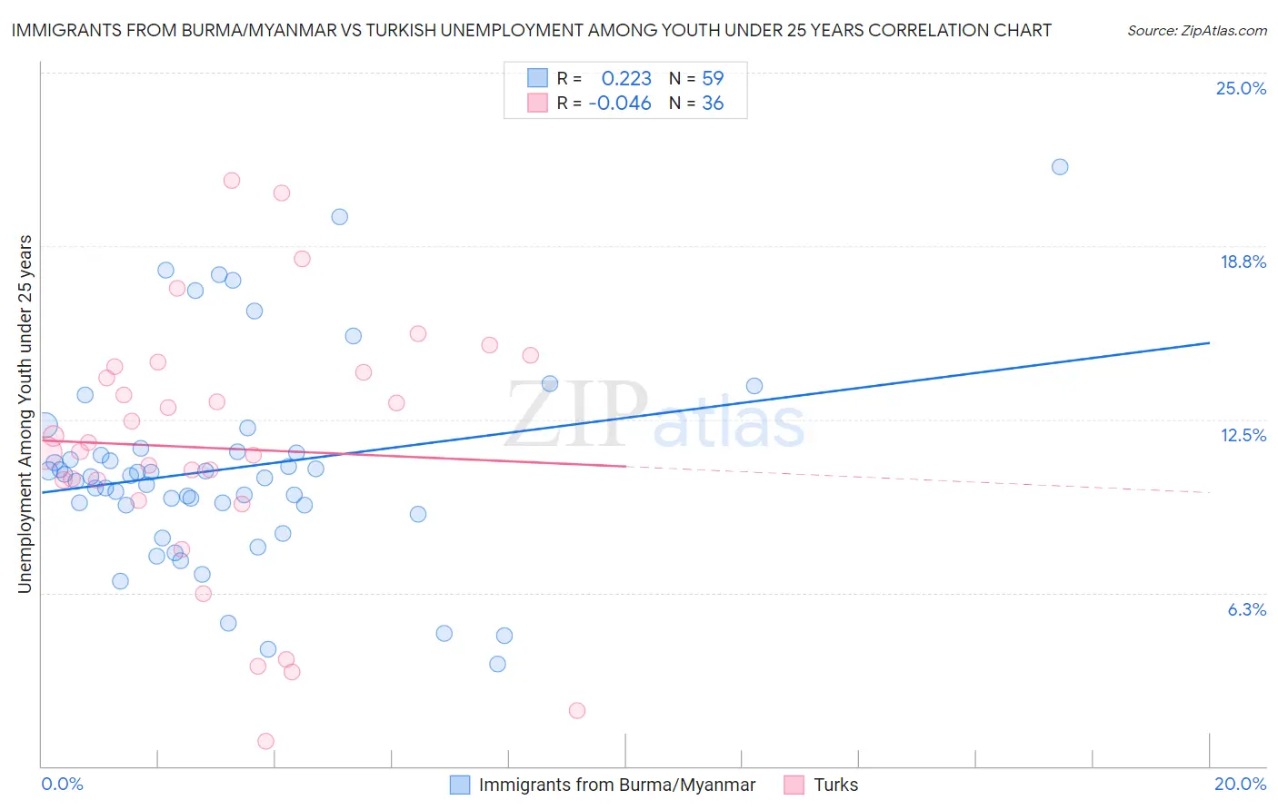 Immigrants from Burma/Myanmar vs Turkish Unemployment Among Youth under 25 years