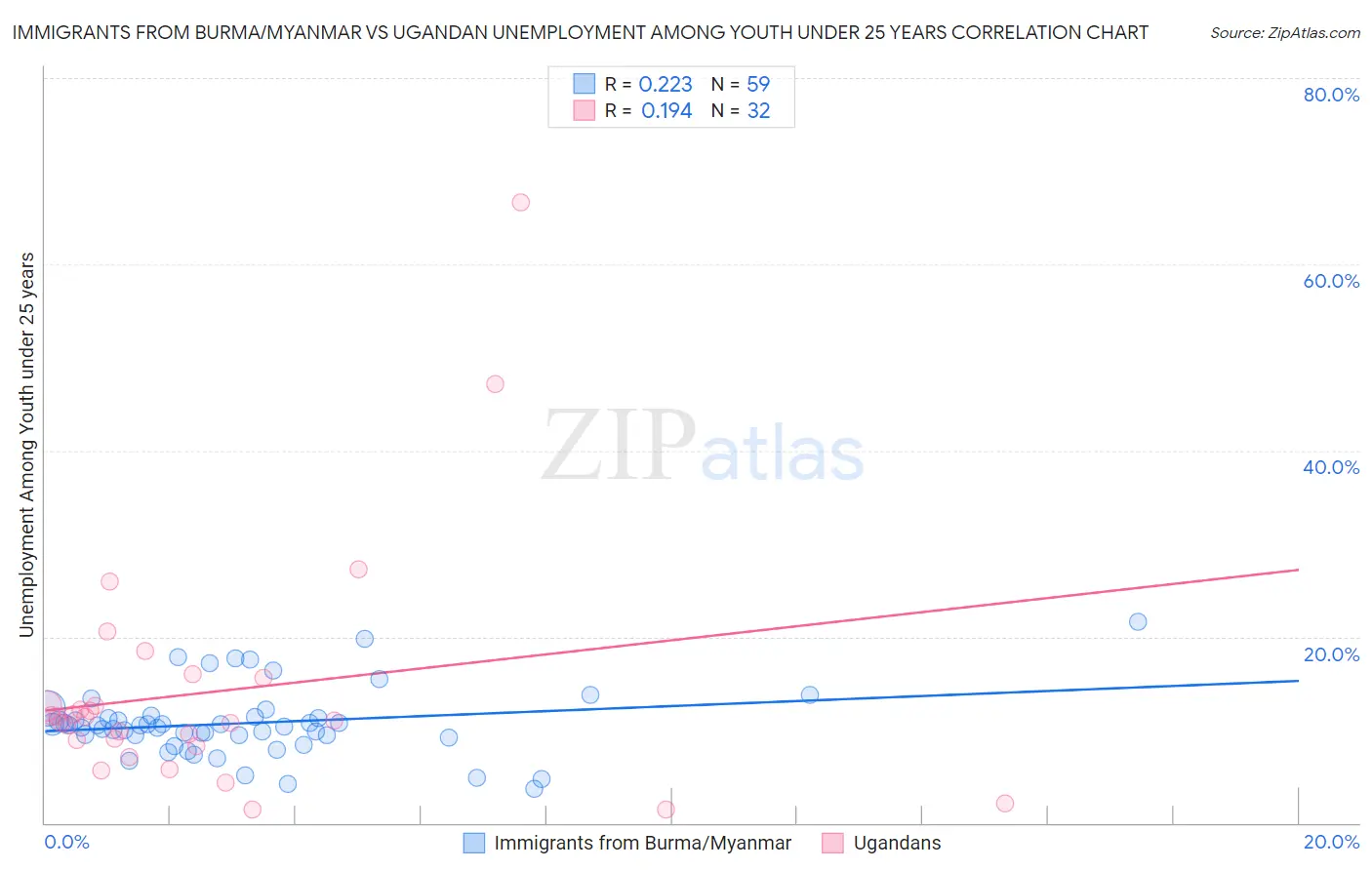 Immigrants from Burma/Myanmar vs Ugandan Unemployment Among Youth under 25 years