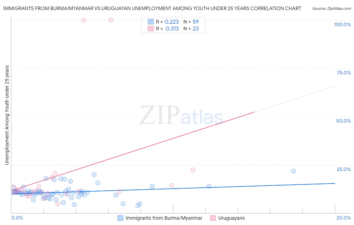 Immigrants from Burma/Myanmar vs Uruguayan Unemployment Among Youth under 25 years