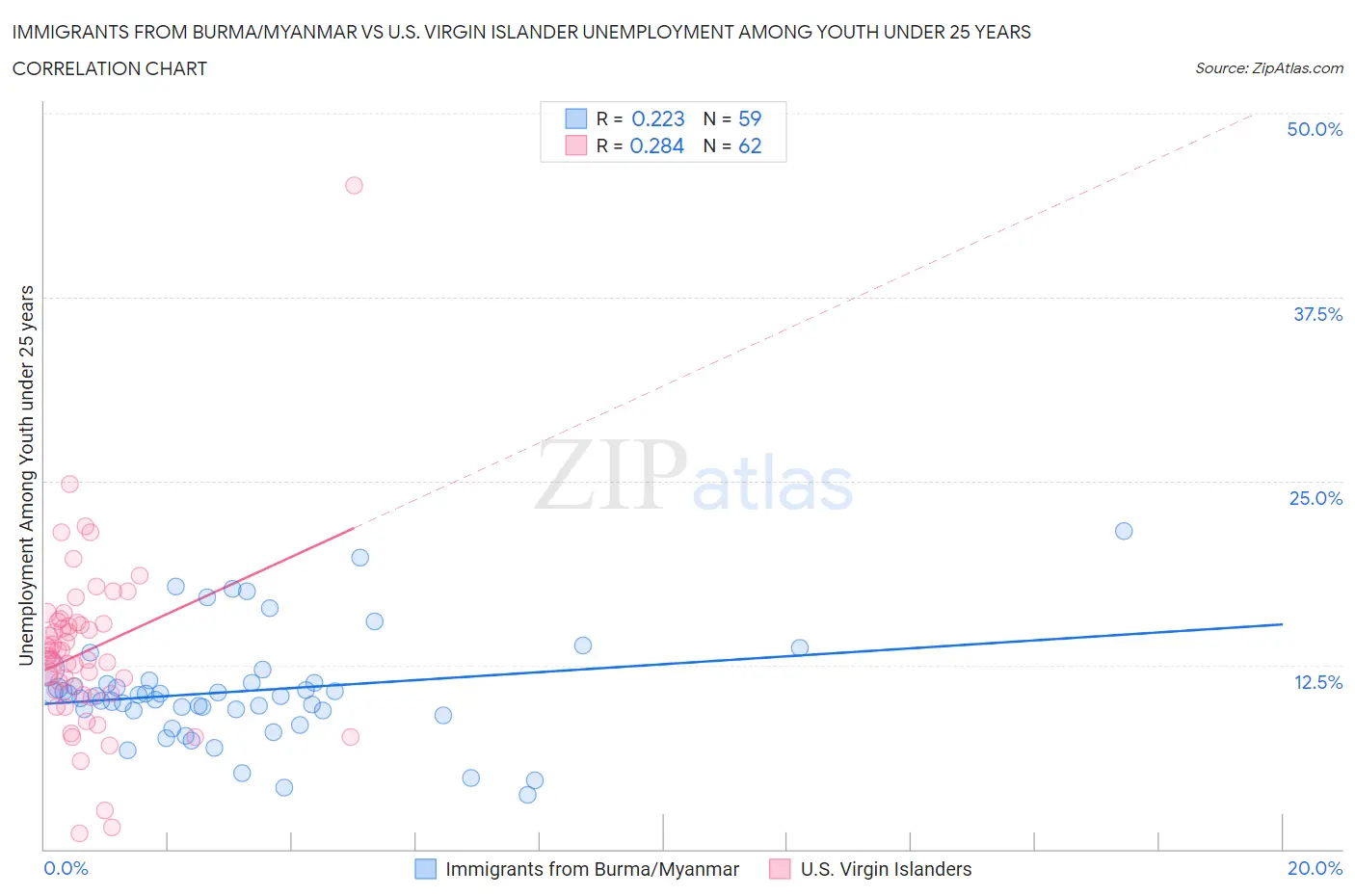 Immigrants from Burma/Myanmar vs U.S. Virgin Islander Unemployment Among Youth under 25 years