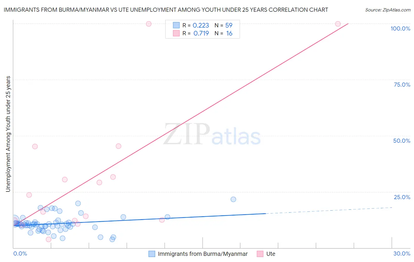 Immigrants from Burma/Myanmar vs Ute Unemployment Among Youth under 25 years