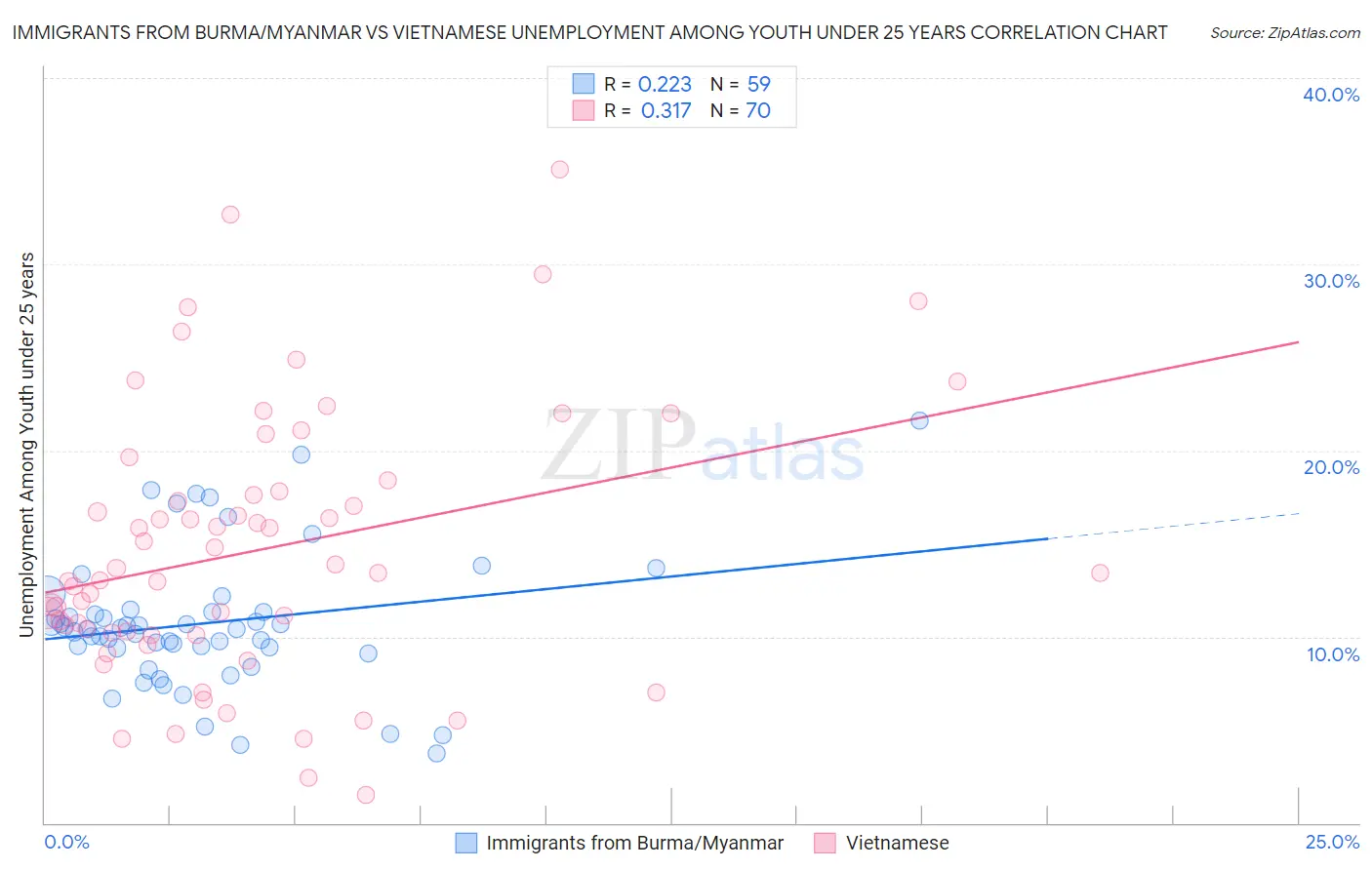 Immigrants from Burma/Myanmar vs Vietnamese Unemployment Among Youth under 25 years