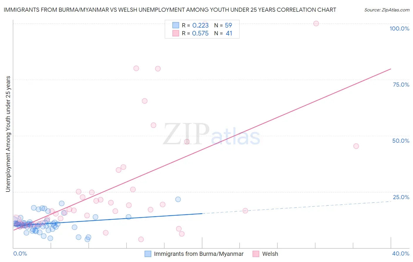 Immigrants from Burma/Myanmar vs Welsh Unemployment Among Youth under 25 years